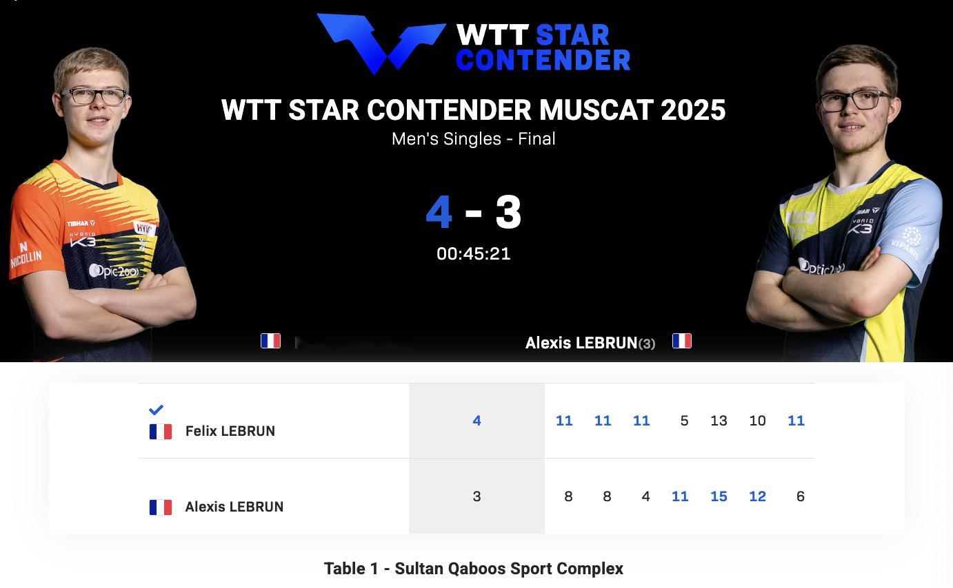 WTT球星挑战赛马斯喀特站丨男单决赛费利克斯·勒布伦🇫🇷4-3艾利克斯·勒布