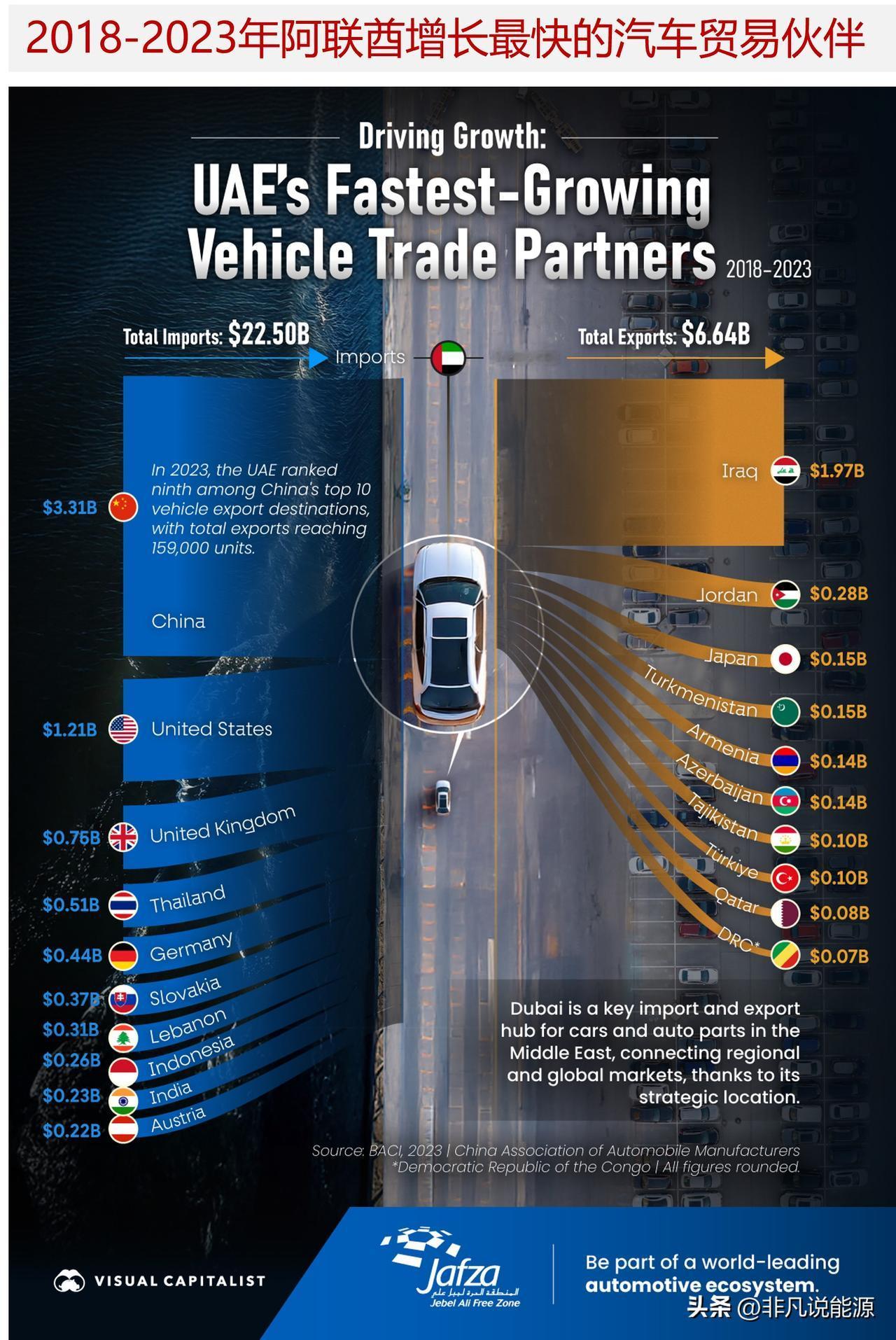 图说2018-2023年阿联酋汽车贸易增长，中国主导了进口增长，伊拉克主导出口增