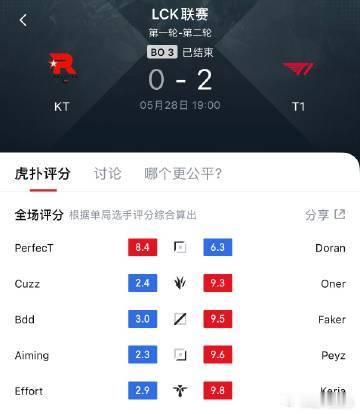 Keria拿到了全场最高Keria拿到全场最高强强对决分出胜负，T1 力克 KT