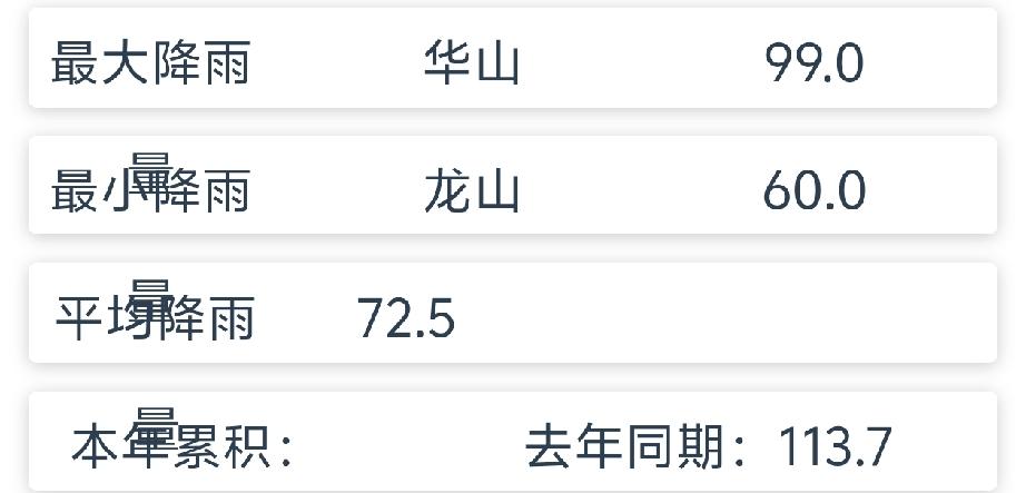 即墨区从昨天中午开始下大雨，降雨一直持续到现在，根据即墨区水利局发布的降雨量数据