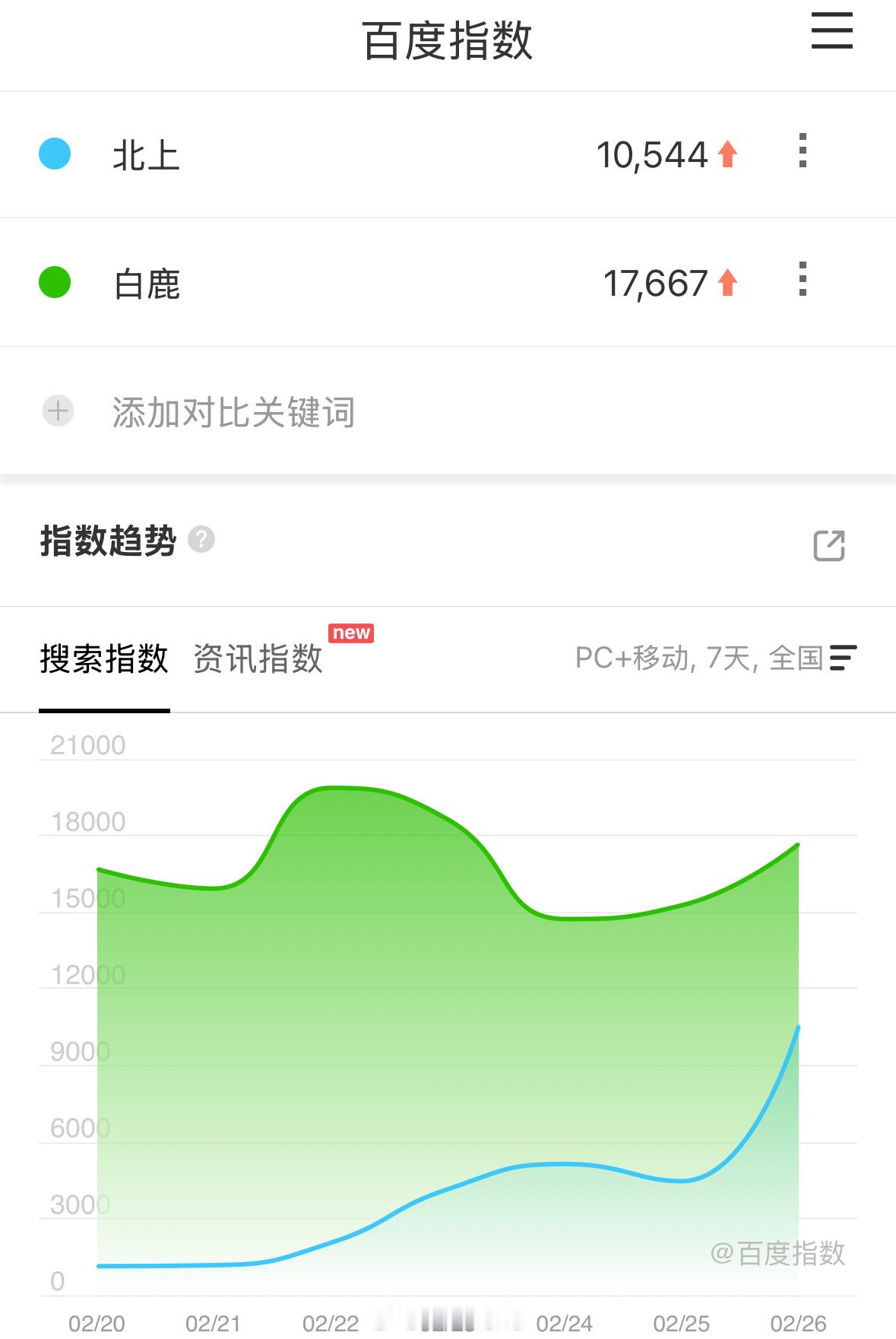 白鹿北上百指都破万了！厉害了！[毕业快乐] 