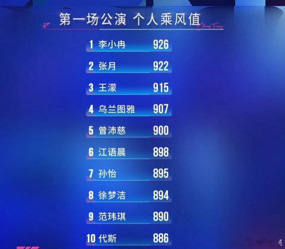 曾沛慈一公个人乘风值第五曾沛慈个人喜爱度第五 曾沛慈个人喜爱度第五，离谱啊乘风二