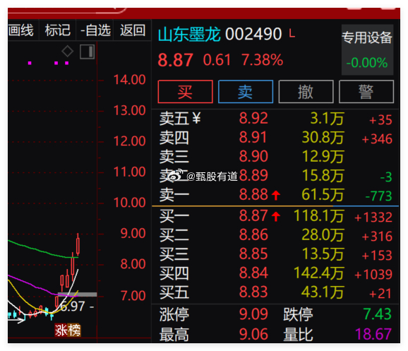 昨天明牌和内参同步的$山东墨龙 sz002490$ ，有望冲板，你们跟上没有？这