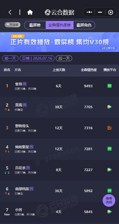 侯明昊雀骨登顶第一侯明昊雀骨热度登顶第一我们《雀骨》好争气！热度登顶top1☝ 