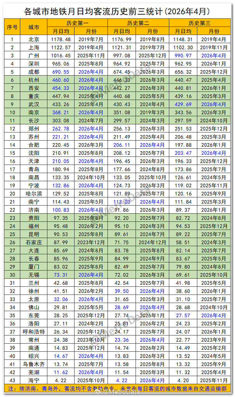 截至2026年4月，各城市地铁月日均客流历史前三统计。地铁客流排行榜      