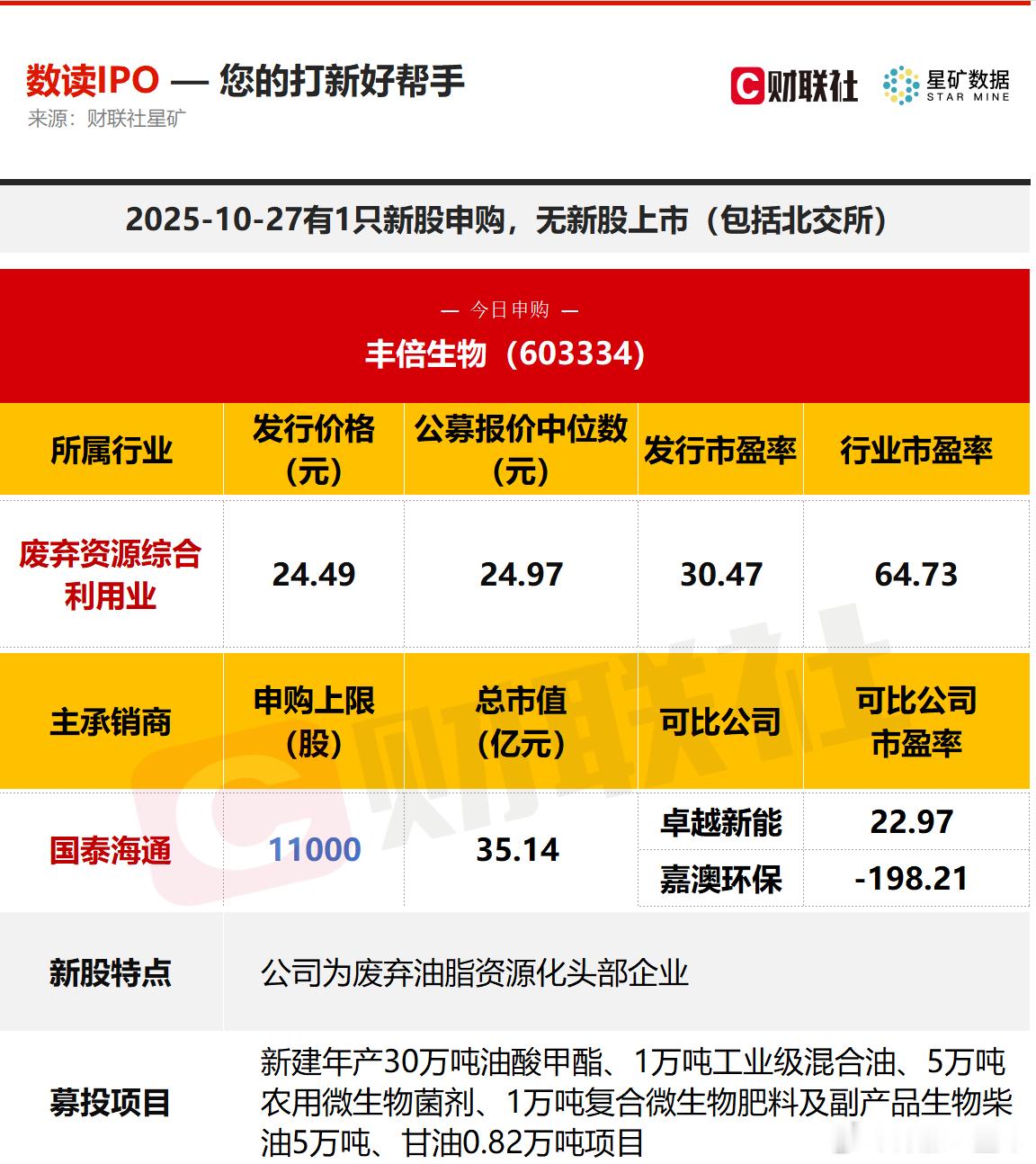 今日有1新股申购，为沪市主板的丰倍生物；无新股上市A股 ​​​