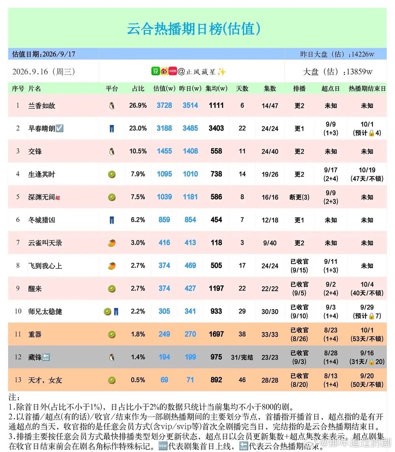 云合估值日榜｜双剧断层领跑全网最新云合热播估值榜单，市场流量两极分化十分明显。《