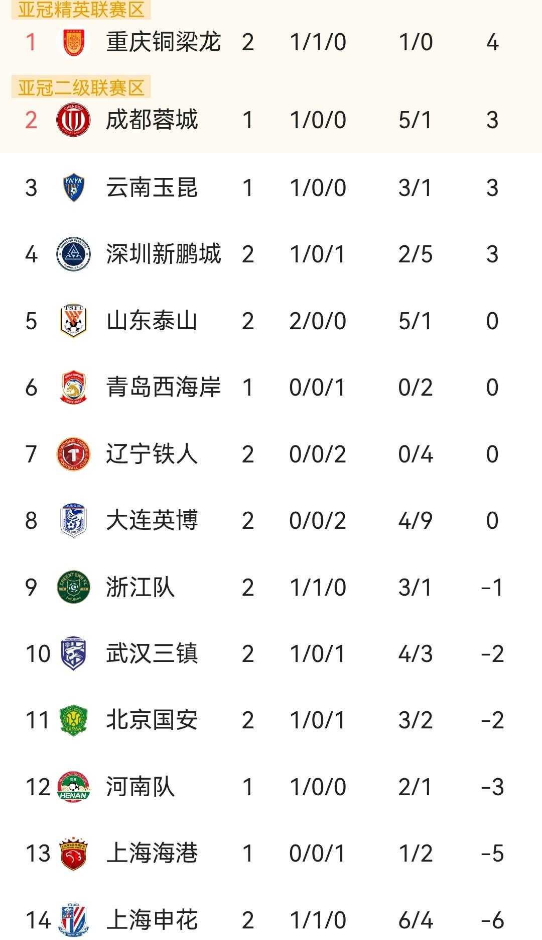 重庆铜梁龙不得了！作为升班马居然登顶积分榜榜首，这样的重庆铜梁龙没得人敢轻视了，