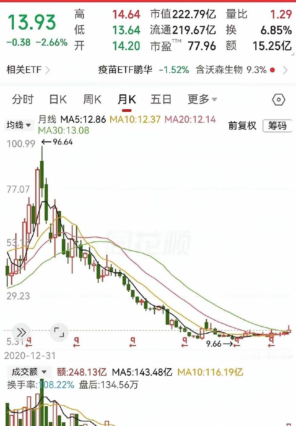 有时候趋势很重要！一旦形成了下行通道，空头力量会迎来大释放。就像这走势一样，从9