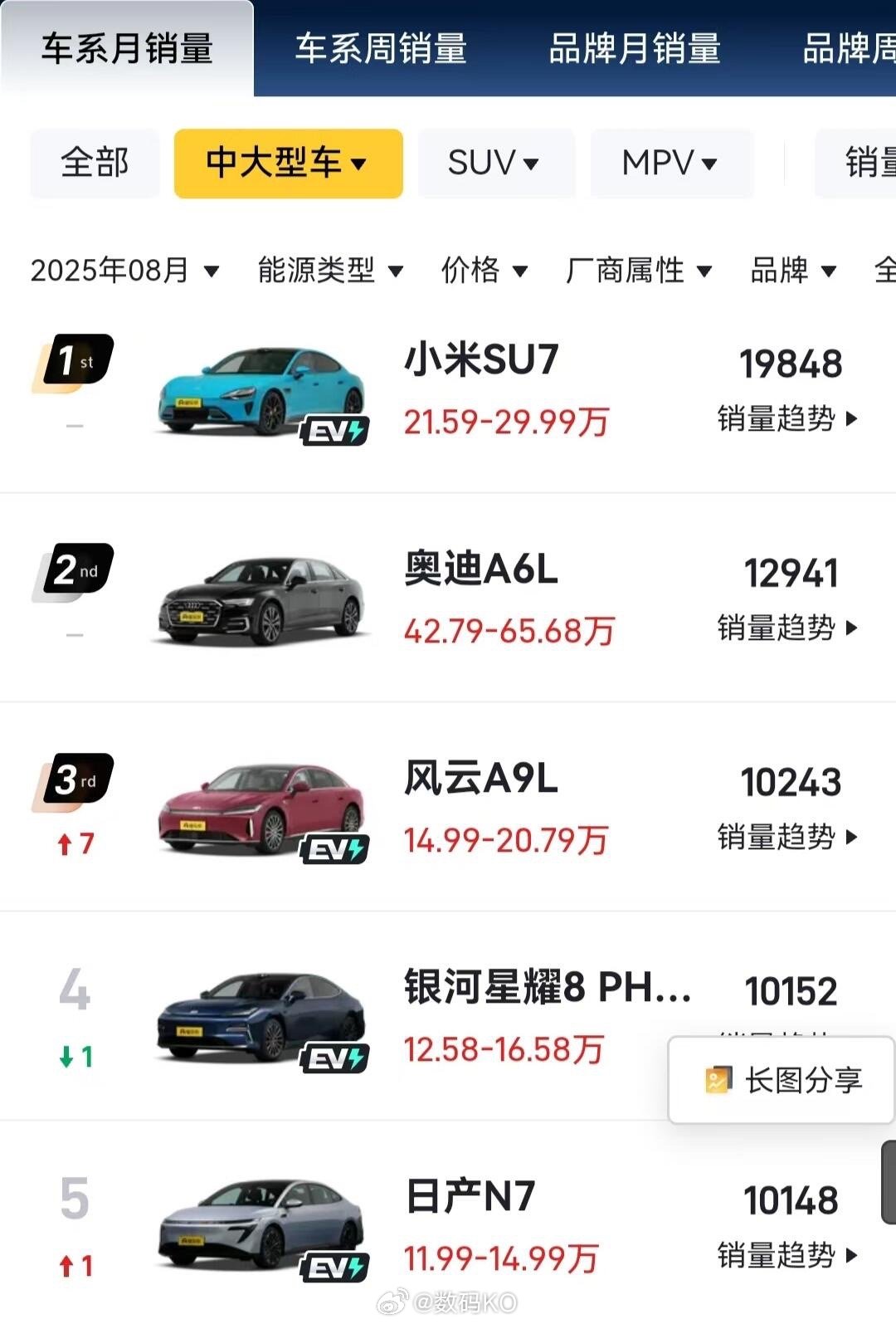 过去的八月，小米su7和小米YU7都取得了不错的成绩[喵喵] ​​​
