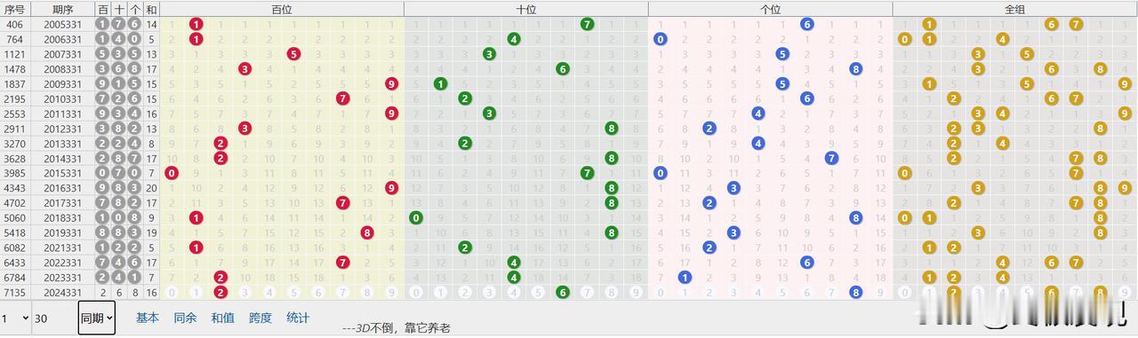 今日3D，第2024331期
直选：268，和值16，跨度6，全双。。
和值16