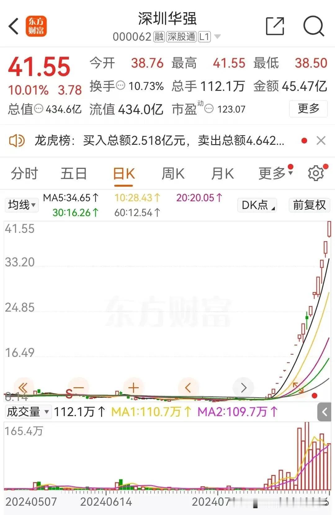 近一个月，大牛股深圳华强累计超20次登上龙虎榜，在17个交易日里有16个涨停板，
