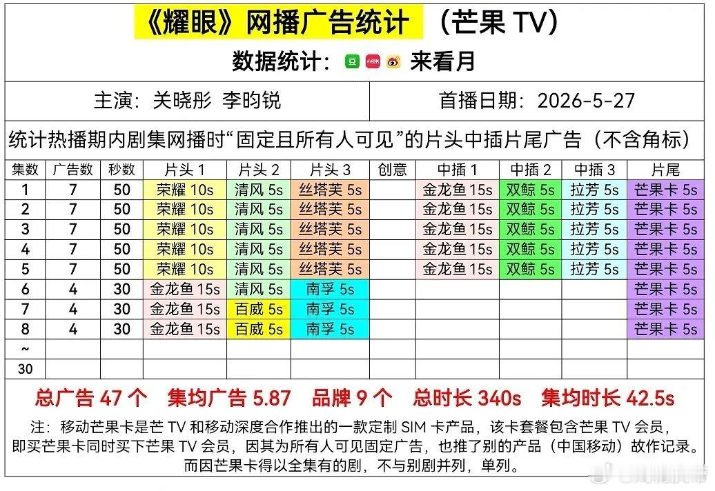 耀眼 保持4广，新品牌+1。 