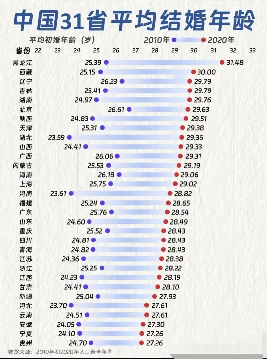 总体而言，我国结婚年龄太晚了！