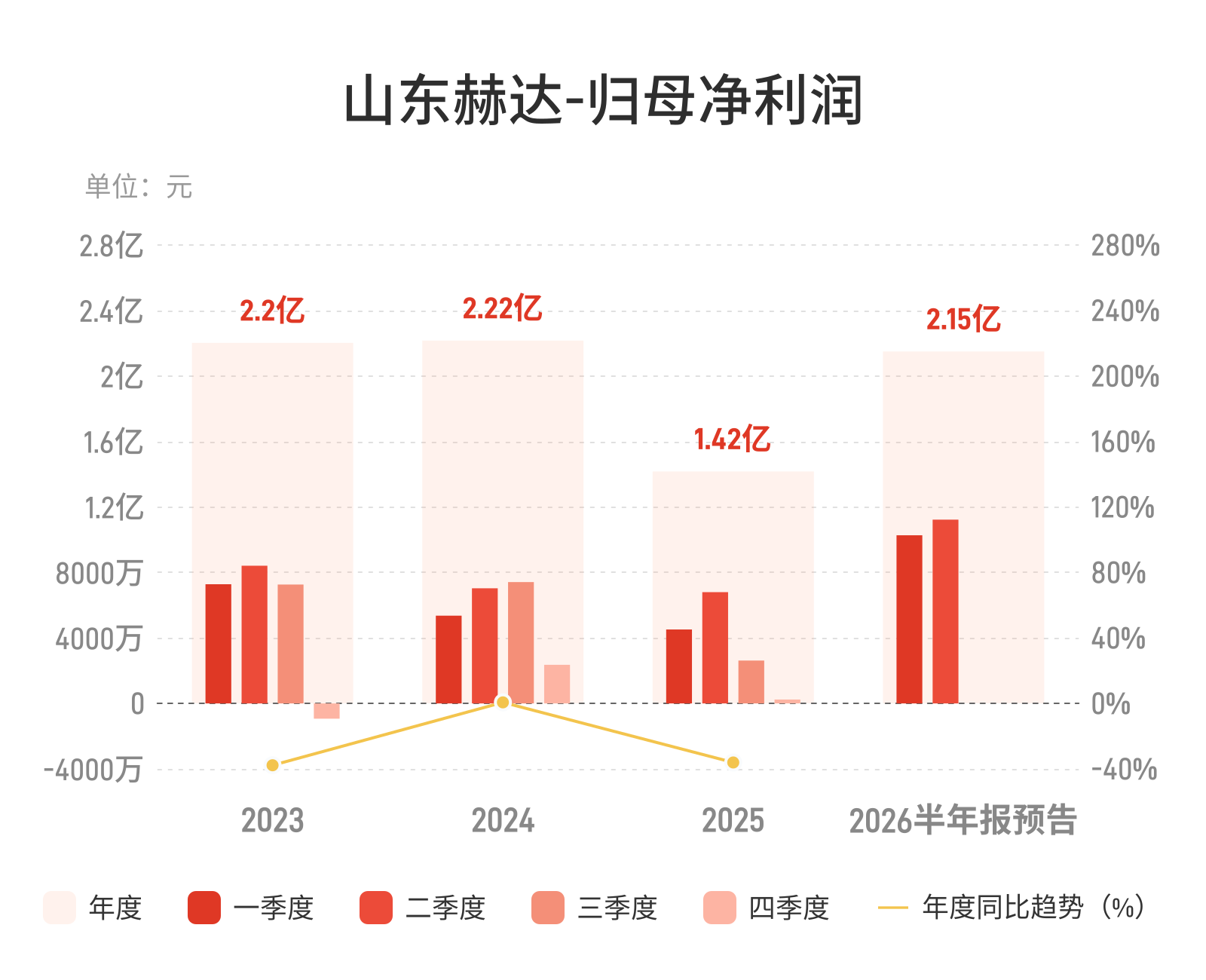 山东赫达：预计上半年归母净利润同比增长80%-100%