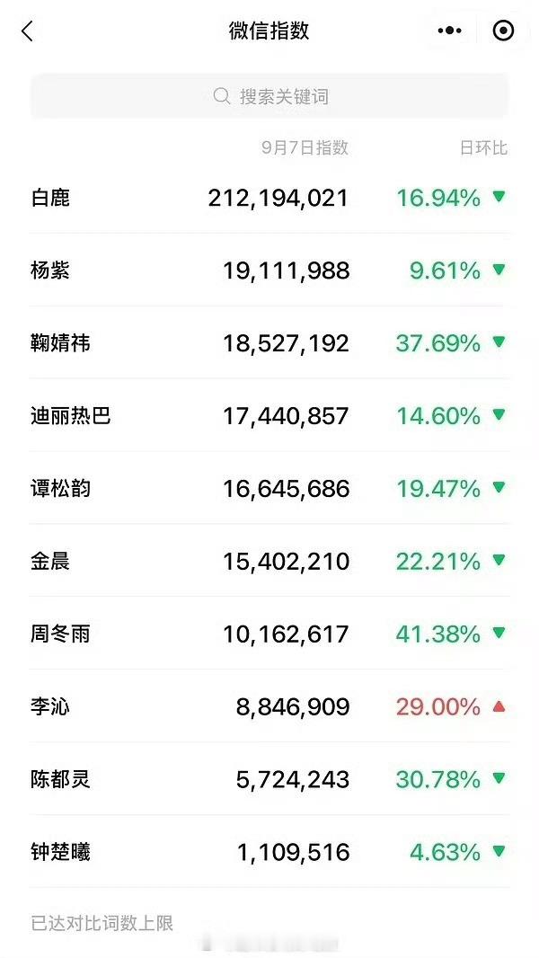白鹿白鹿昨天v指数在女明星里面又又又是断层第一，这也太太太牛了吧，白鹿国民顶级女
