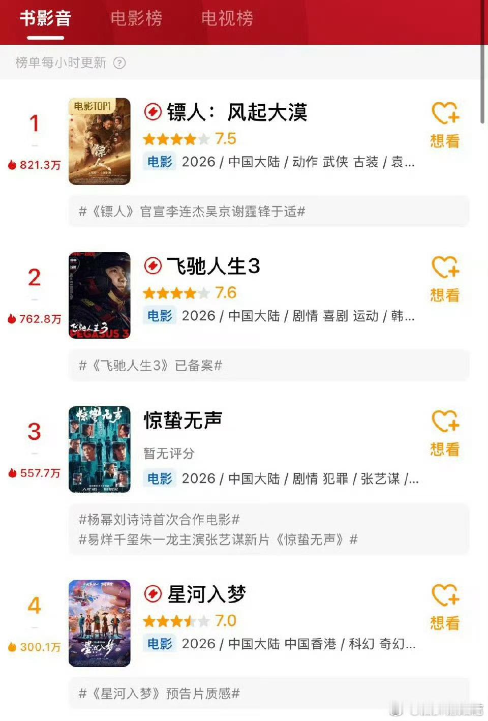 惊蛰无声豆瓣开分6.3惊蛰无声豆瓣开分6.3，春节档最低的，倒挂也厉害，估计不花