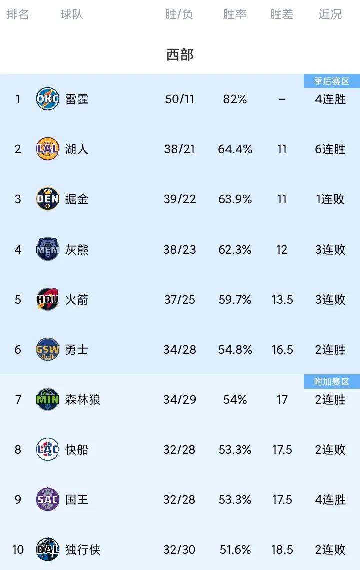 降第8！快船排名继续下跌

北京时间3月5日NBA常规赛继续进行，在已经结束的比