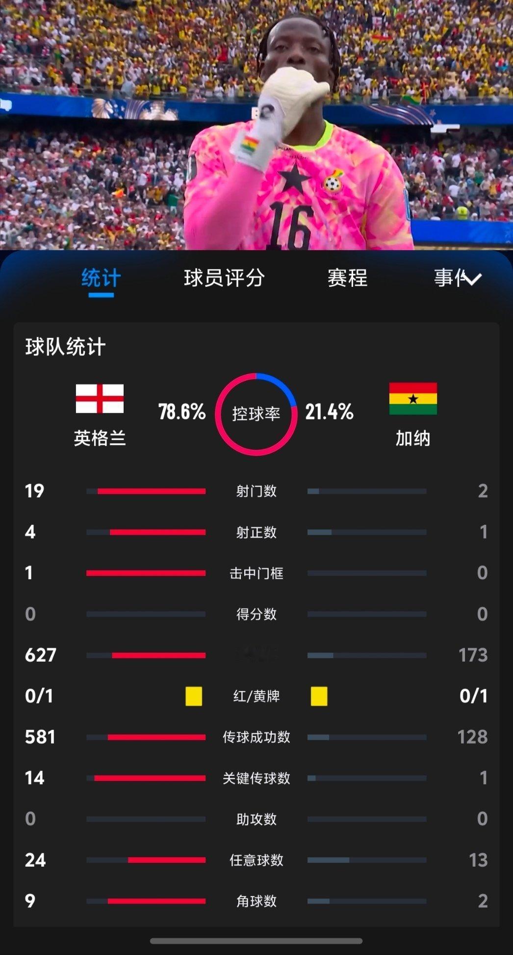 英格兰0比0加纳咱也不知道英格兰这场怎么踢的，数据全面碾压愣是进不了球，三狮军团