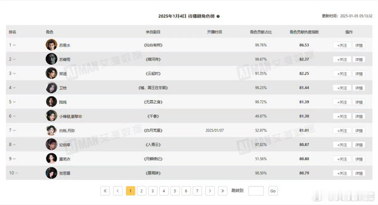 邓为《仙台有树》再次登顶待播剧角色榜和待播剧最活跃受众榜TOP 1，仙台有树已是