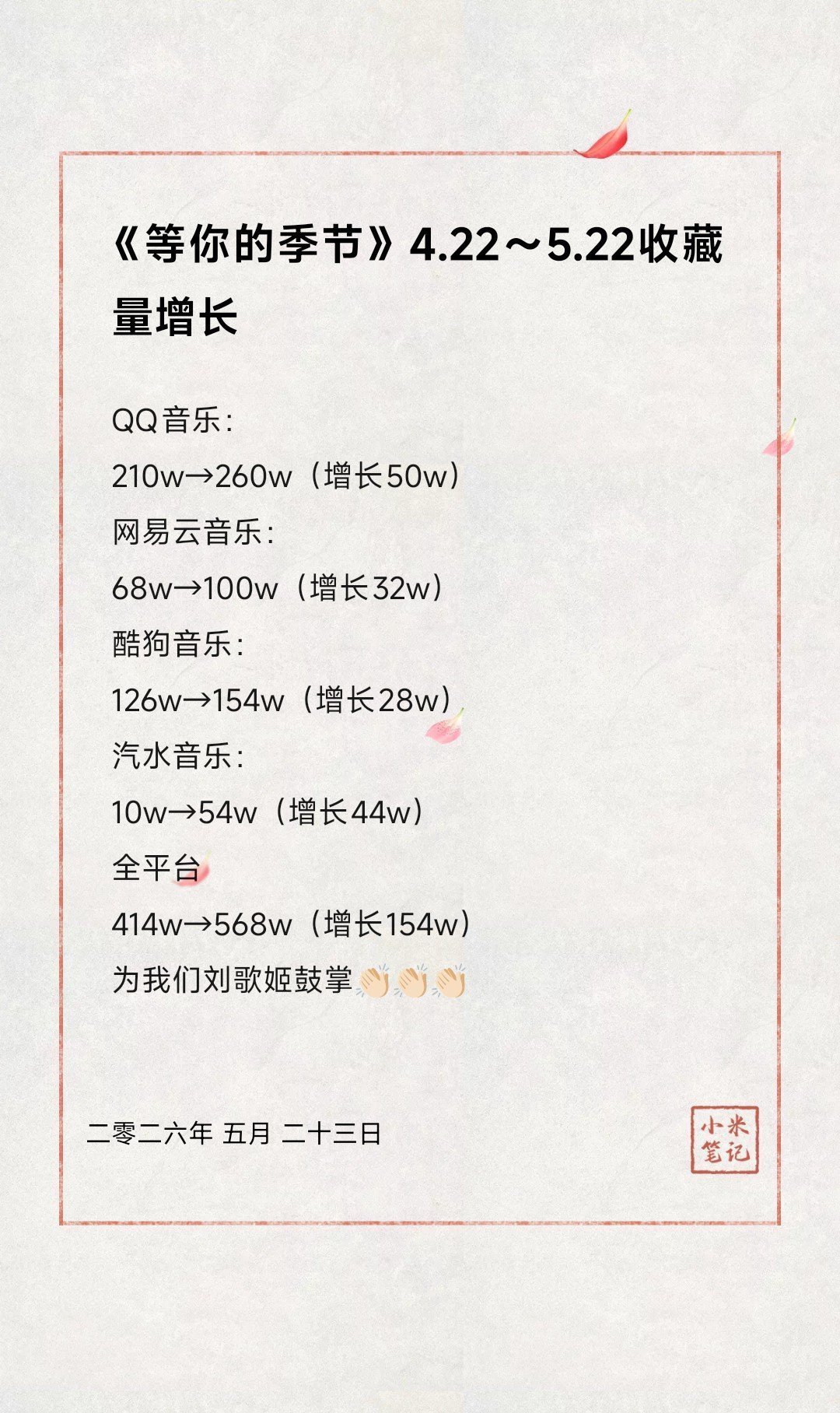 刘诗诗歌曲《等你的季节》最近收藏量涨了158w，总收藏量破568w，85花断层第