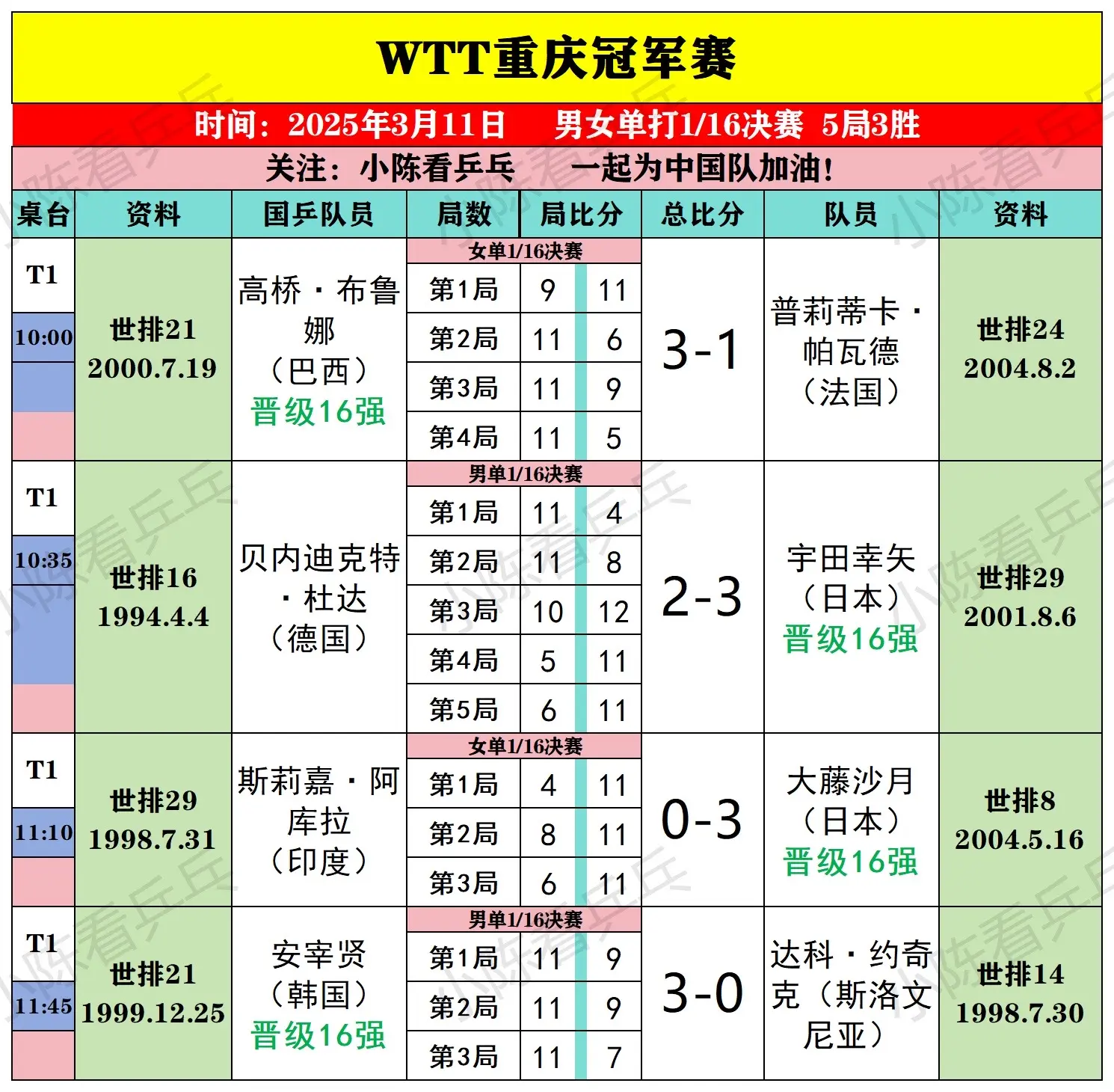 WTT重庆冠军赛3月11日上半场比赛结果。男女单打1/16决赛开打，国...