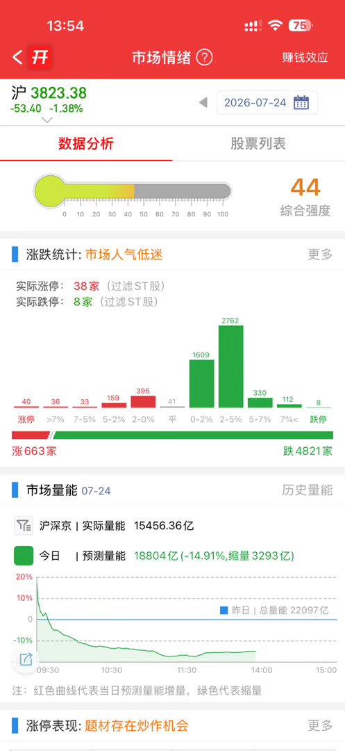 缩量下跌，跌停家数也在增加，但是别慌，稳定了可以小仓位捡捡筹码，有拉高就丢一点，