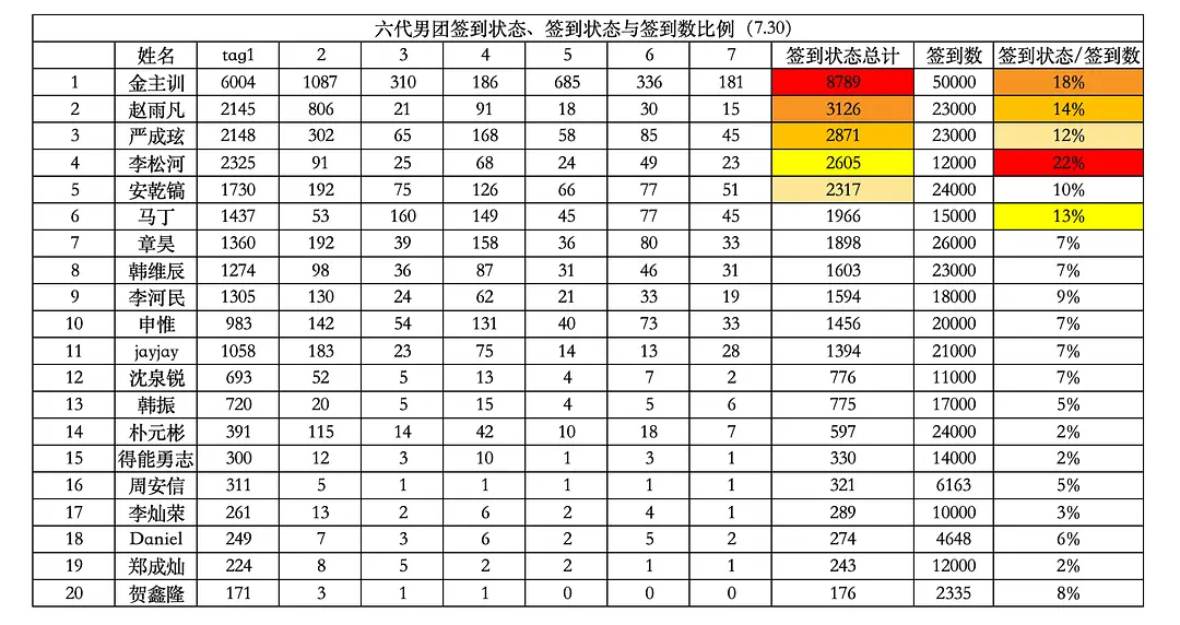 六代男团签到数据签到状态以及比例金主训 赵雨凡 严成玹 李松河 安乾镐 马丁 章