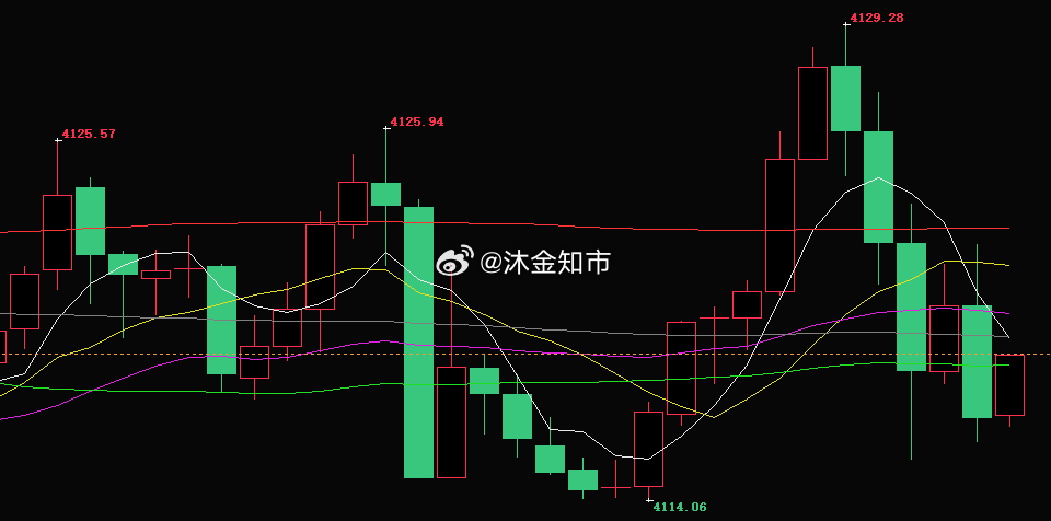 能不能空 答案是能空 因为沐哥今天看的就是反弹做空[嘻嘻][嘻嘻]现货黄金[超话