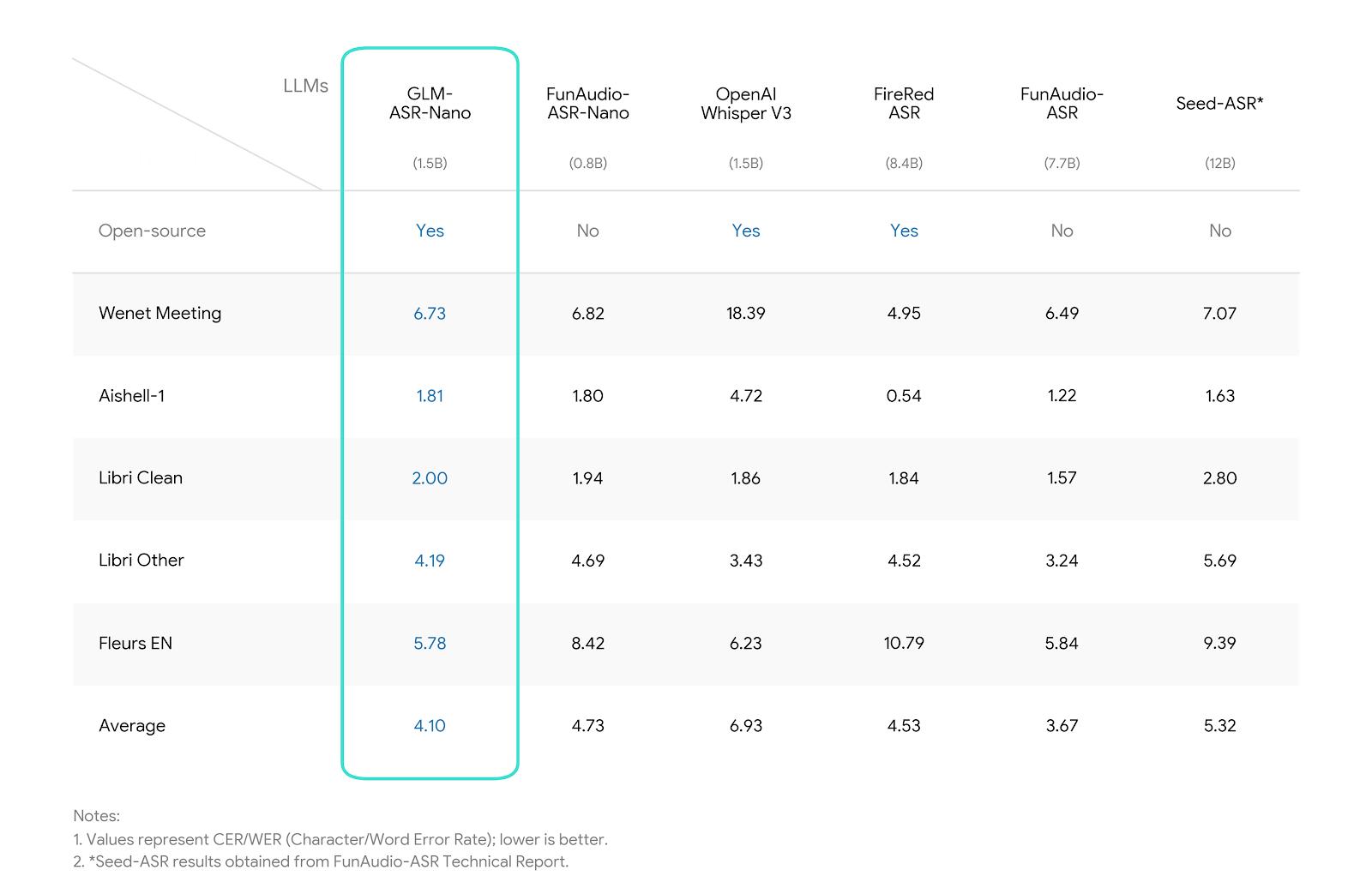 智谱刚开源了语音识别模型GLM-ASR-Nano-2512介绍： github.