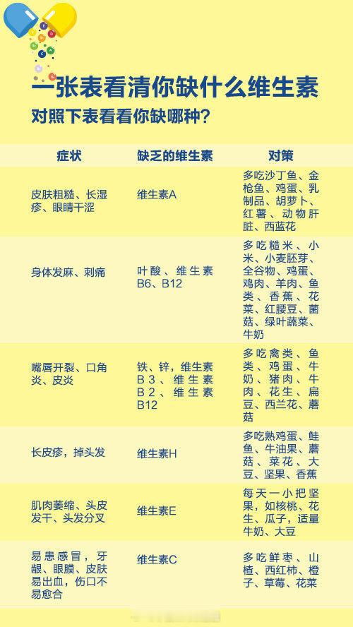【一份科学补充维生素的指南，请收好！】如何判断自己缺乏什么维生素？哪些食物是你正