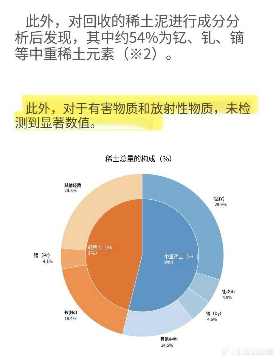 日本从南鸟岛取回的海底稀土矿样本的分析结果出来了。分析显示回收的稀土泥中中重稀土