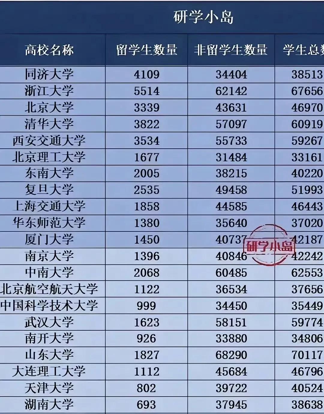 原来山东大学留学生数量也还可以啊，没有想象中的那么高！