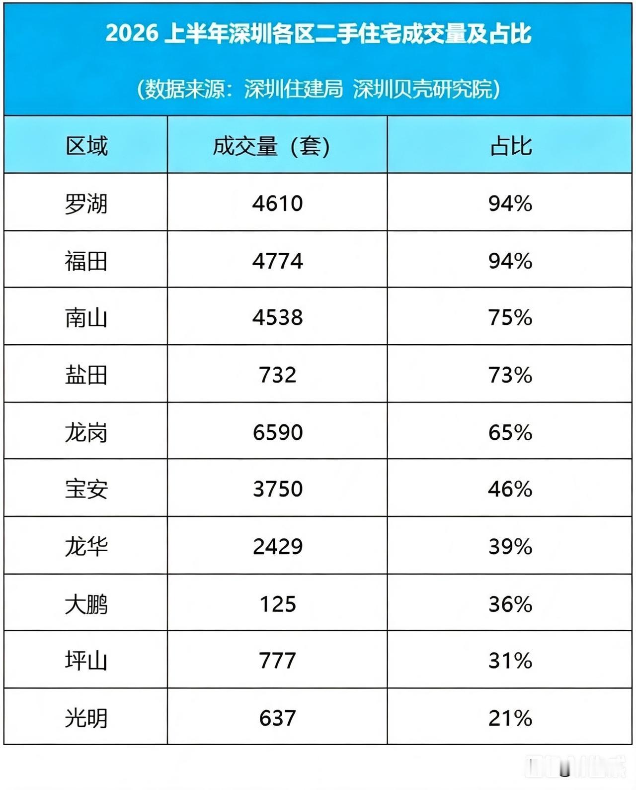 据深圳贝壳研究院监测，今年上半年罗湖、福田二手住宅成交占比显著高于其他区域，占比
