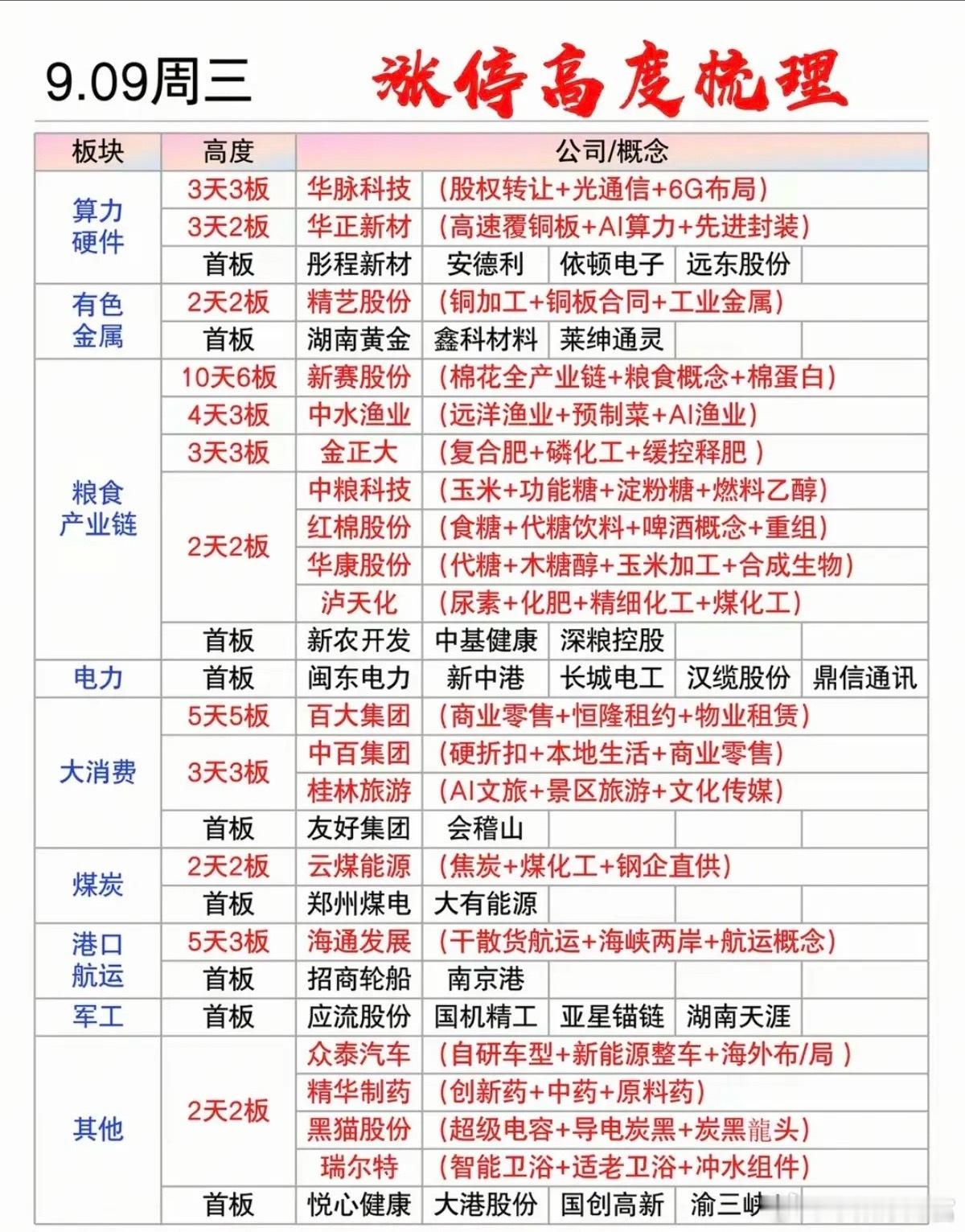 9.9周三  今日市场高开高走，全天窄幅震荡，热点方向主要集中在农林牧渔（10股