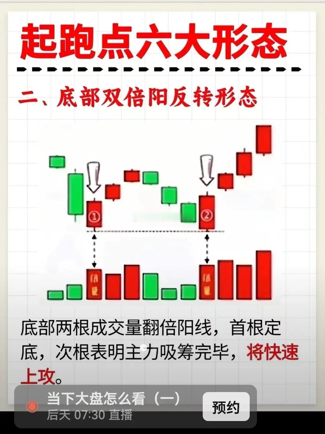 底部双倍阳反转形态双倍量双阳筑底核心逻辑：下跌末期/低位底部，出现两根倍量阳线。