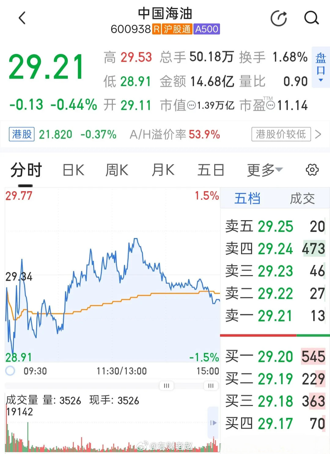 6月24日 中国海油 行情精简复盘中国海油今日弱势窄幅震荡，小幅低开后冲高乏力，