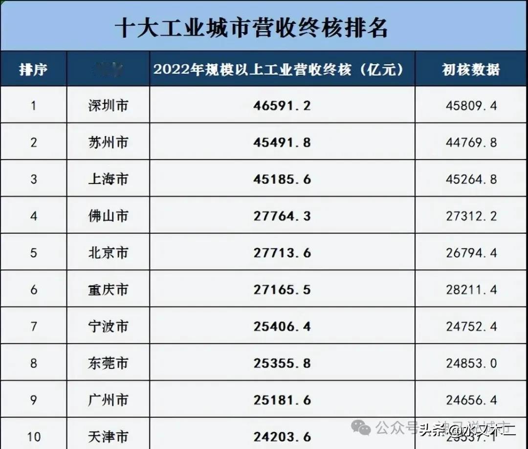 苏州不愧为全国最强地级市！其工业营收已力压上海、直逼全国第一的深圳市，并与深圳、