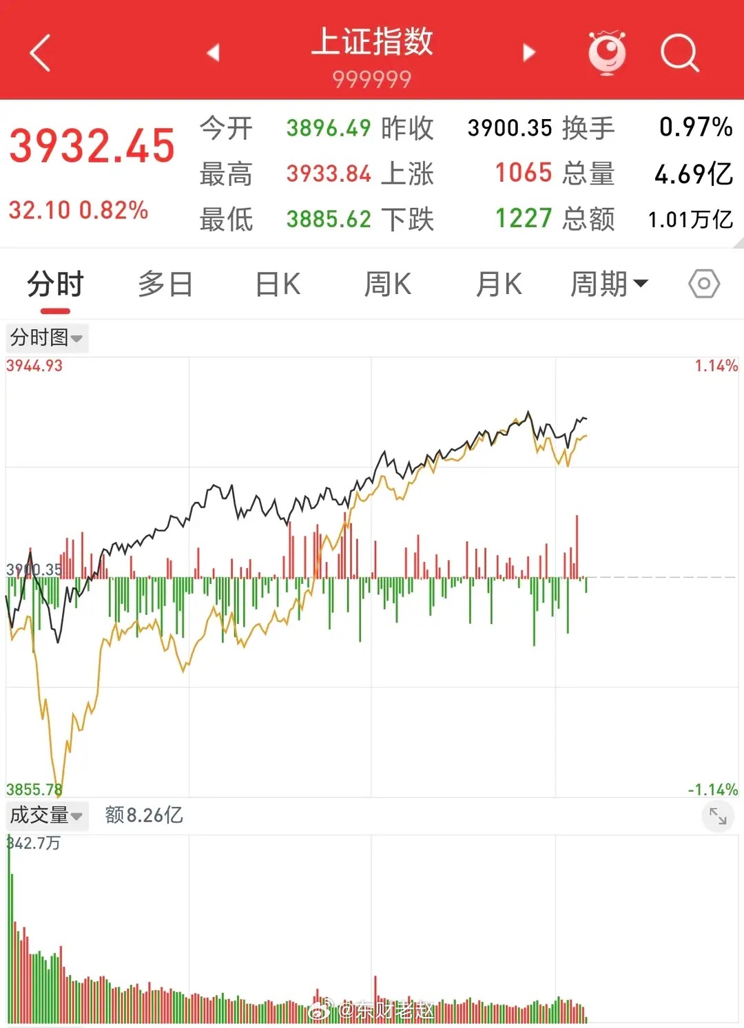 A股:午后加速逼空破3933,种种迹象表明,A股牛市已被成功激活了吗?盘中一波午