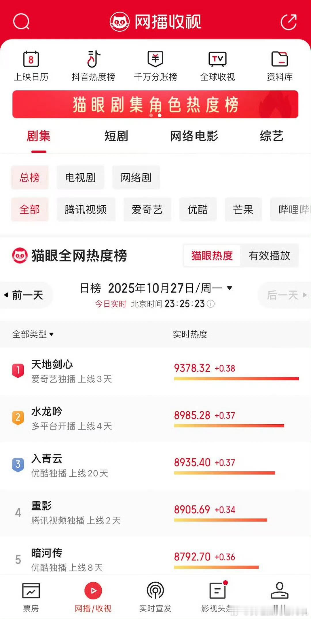天地剑心登顶猫眼全网热度榜天地剑心已是第一  天地剑心登顶猫眼全网热度榜，谁送我
