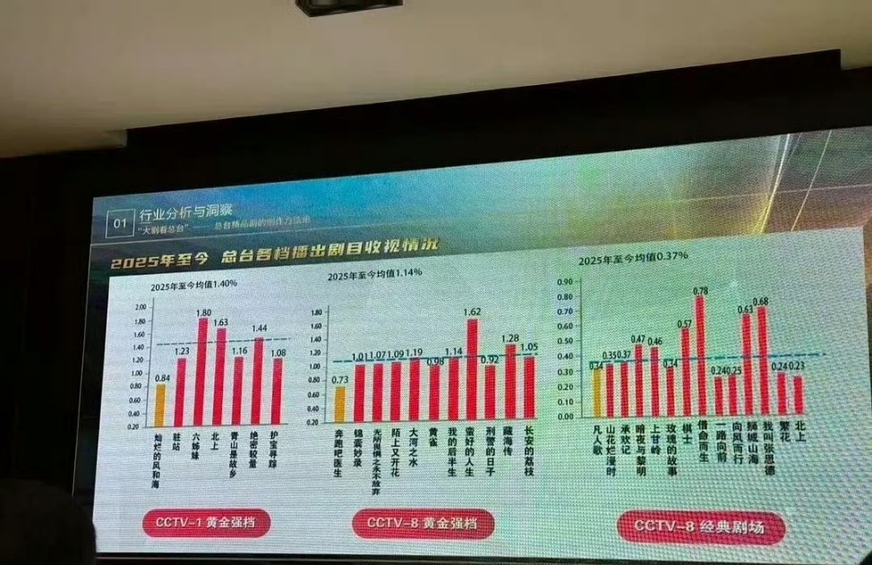 央视内部数据csm全国网收视，藏海传目前是8台第二，五年内古装top 1 ​​​