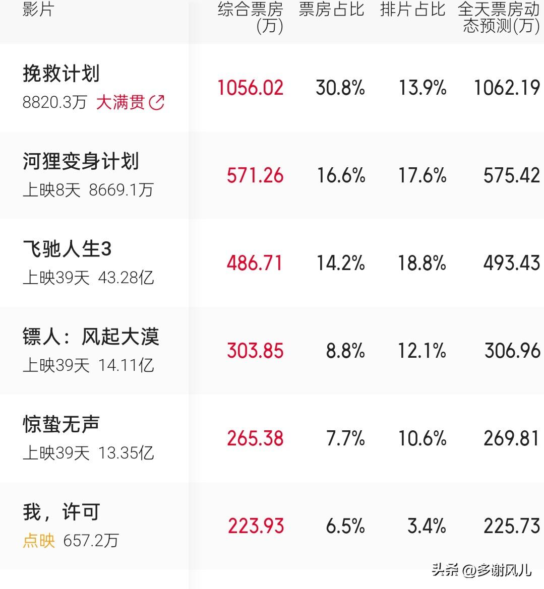 《镖人》后继乏力，《飞驰人生3》日票房再度超过《镖人》！
最开始，以为今年春节档