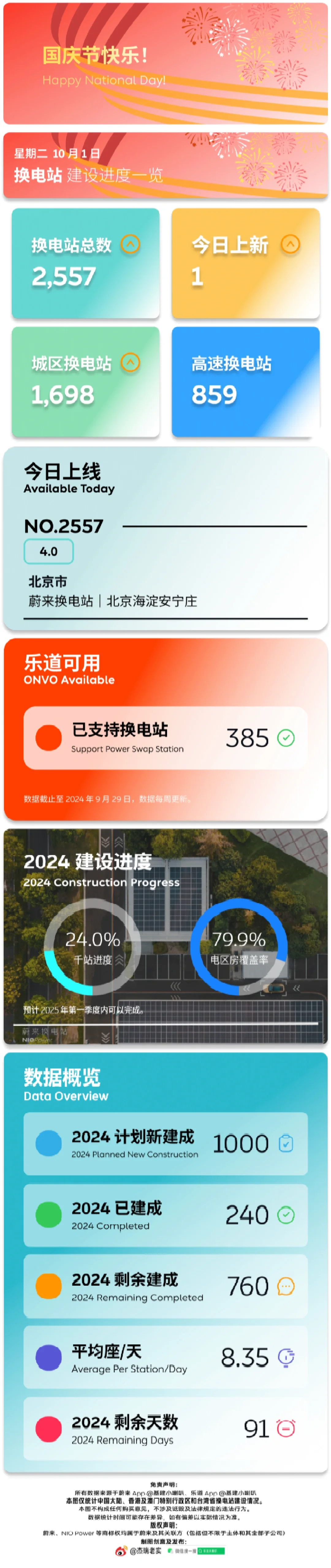 蔚来换电站基建进度｜10.1