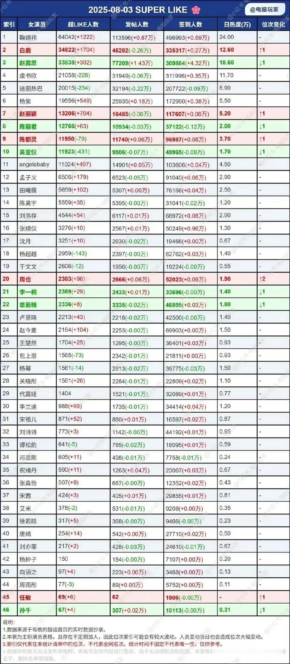 白鹿超like女星第二，临江仙播得好吸粉，期待白鹿莫离白鹿李佩仪 [666] ​