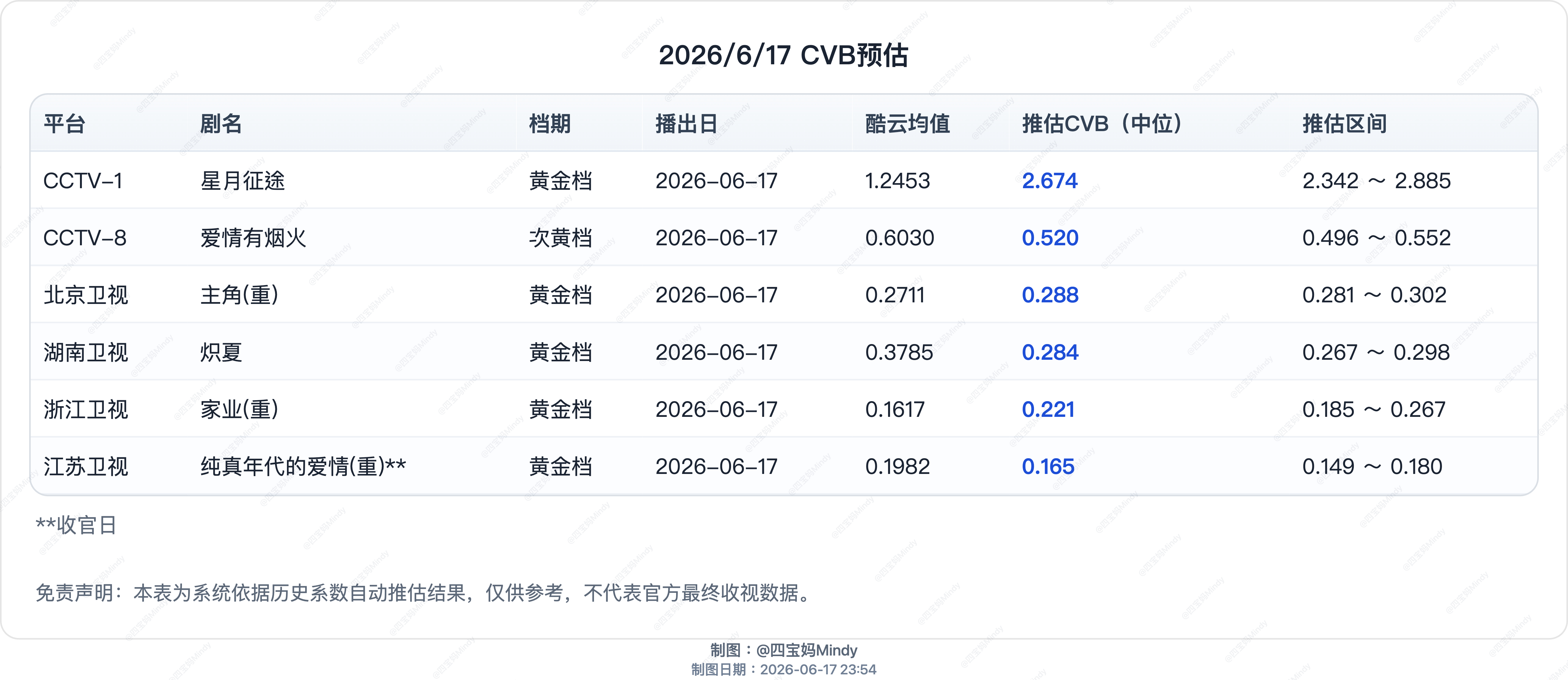 6.17 CVB收视率预测央八今天播《问心2》的前情，明天开播在播剧：星月征途、