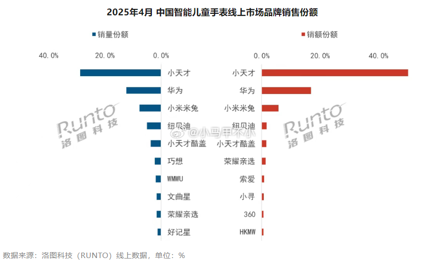 小天才真强啊，有很深的护城河，有溢价权。 