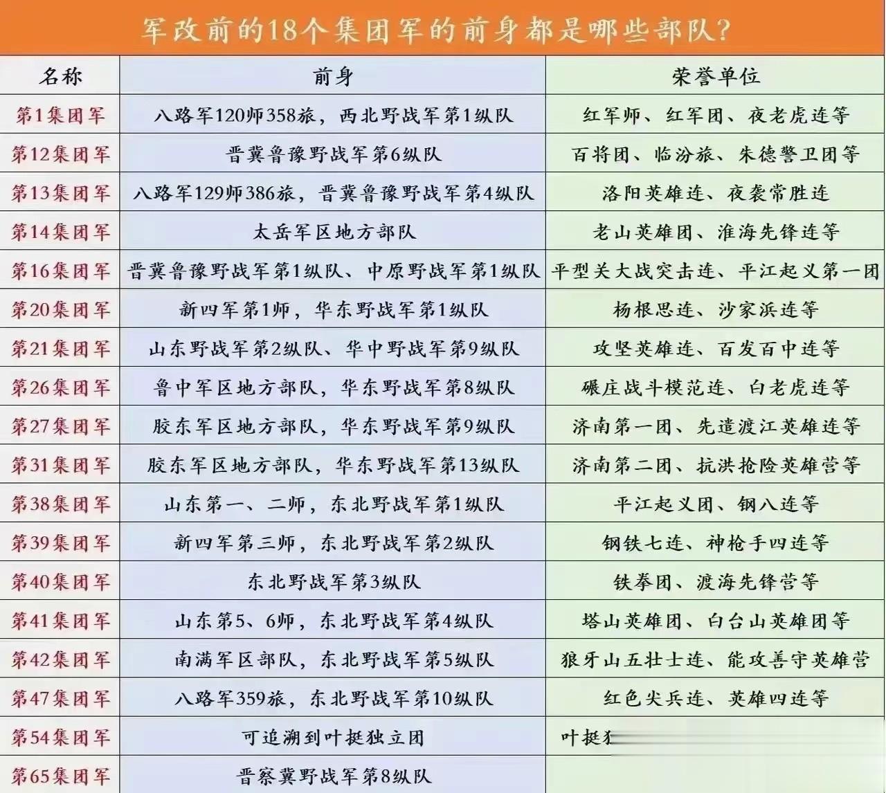军改前的18个集团军的前身部队都是哪些部队？

每个部队都有一些荣誉单位，如第1