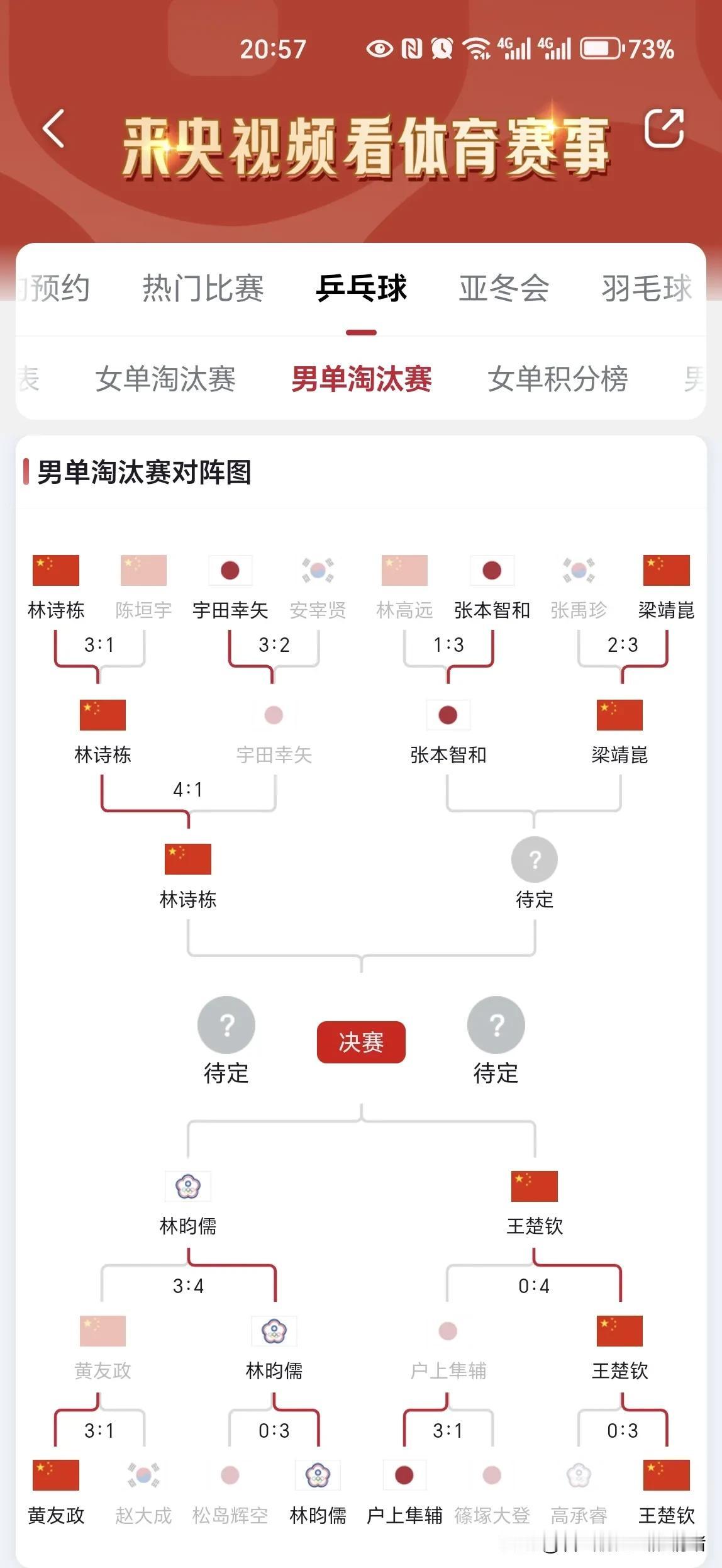 你知道吗
今晚截止目前的亚洲杯比赛情况为:

女单半区出线选手各为:
孙颖莎VS