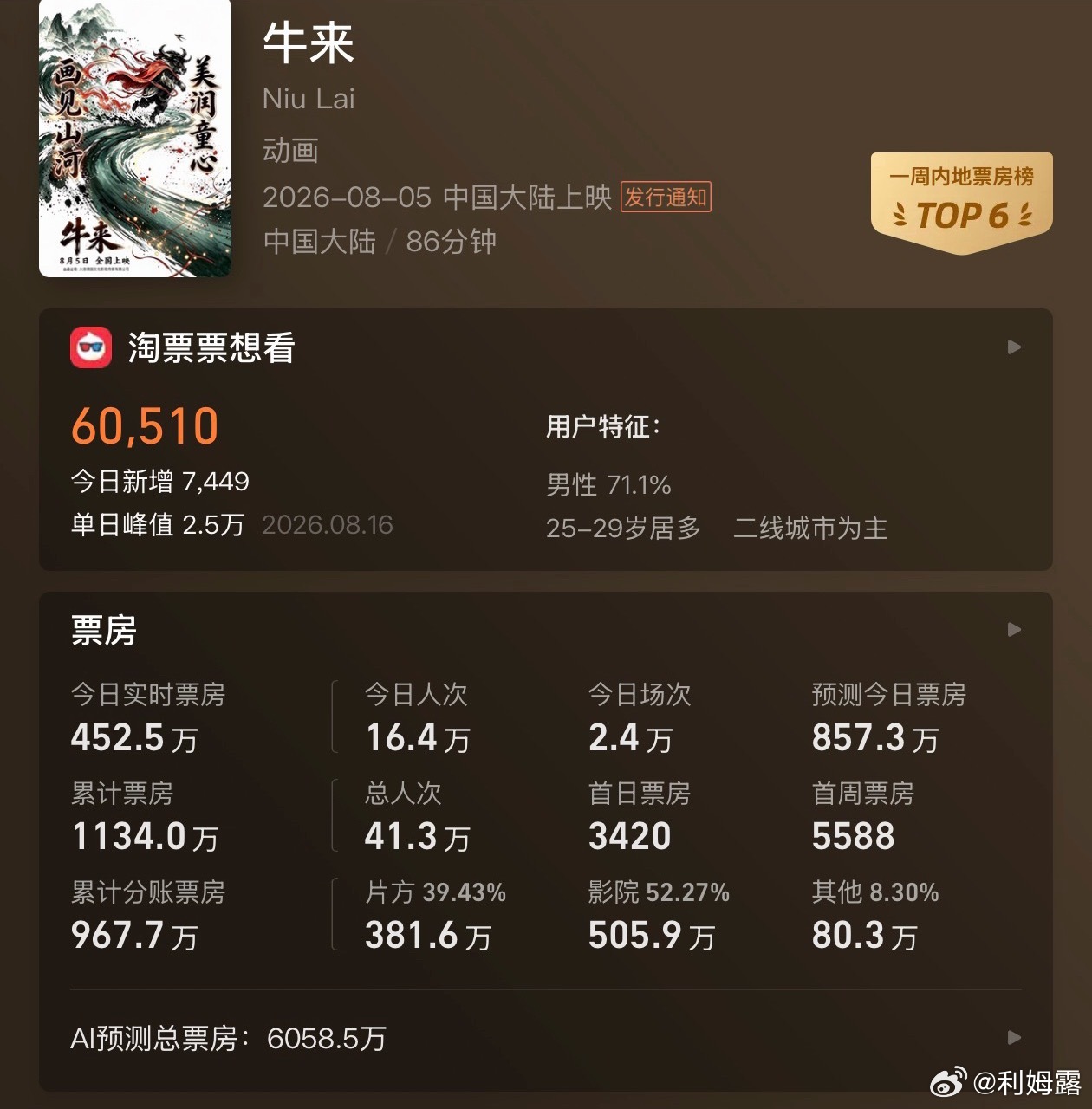 票房1000w可以被称为牛来之壁了，简称牛逼