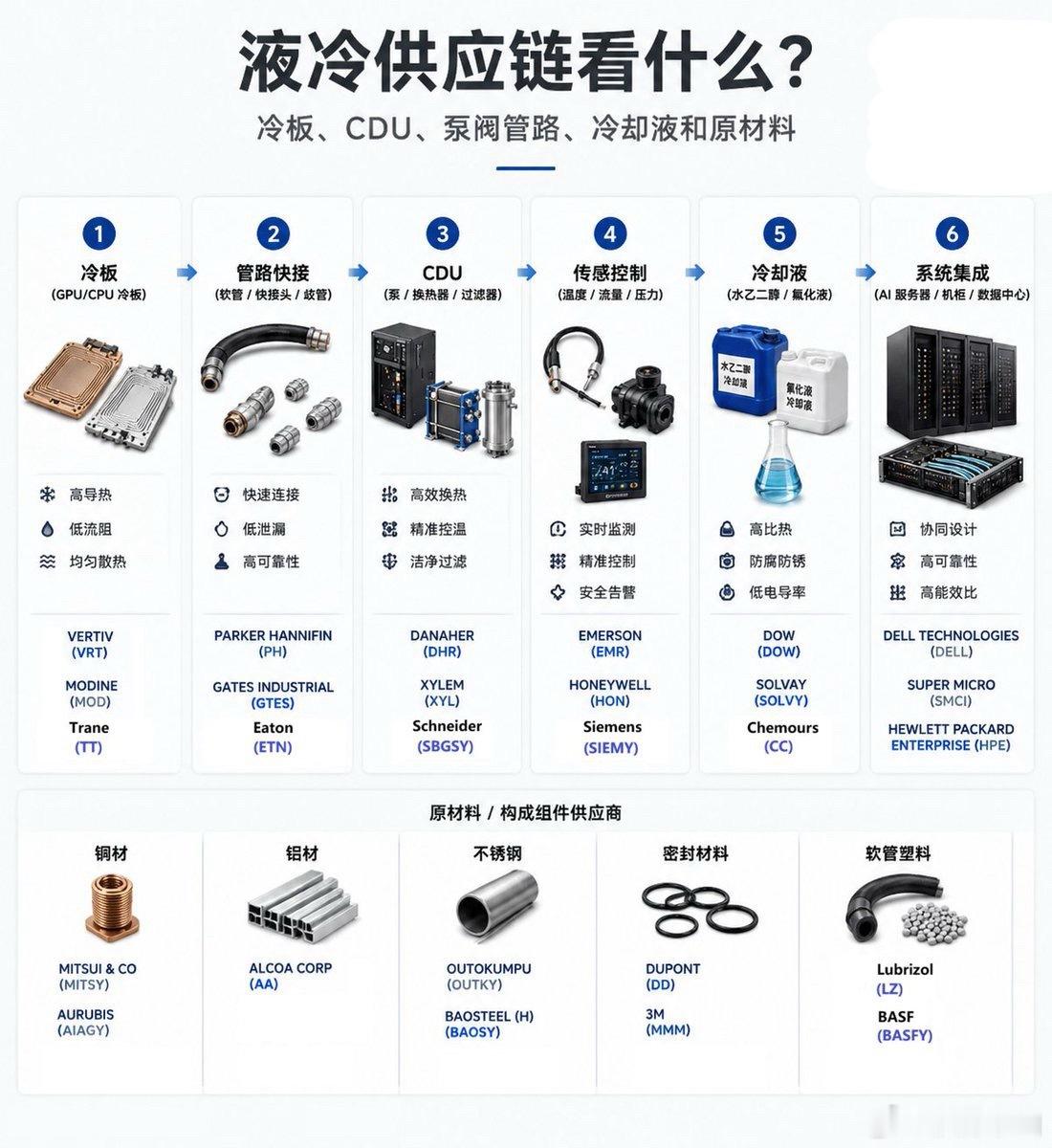 英伟达今天大肆宣传液冷技术。整理了一份全面的液冷供应链美股概念清单，供参考！ 